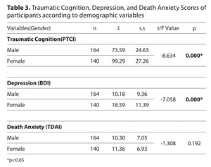 Figure from article: Depression, traumatic...