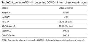 Figure from article: Rapid, Reproducible and...
