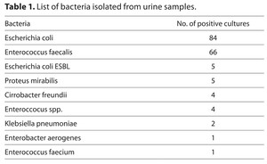 Figure from article: Fosfomycin susceptibility...