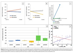 Figure from article: Effects of  a...
