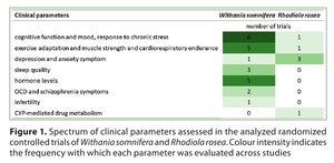 Figure from article: Clinical evidence for the...