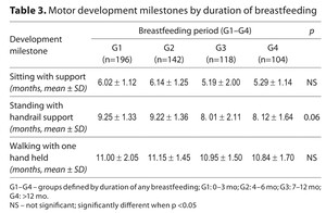 Figure from article: From  infancy to school age...