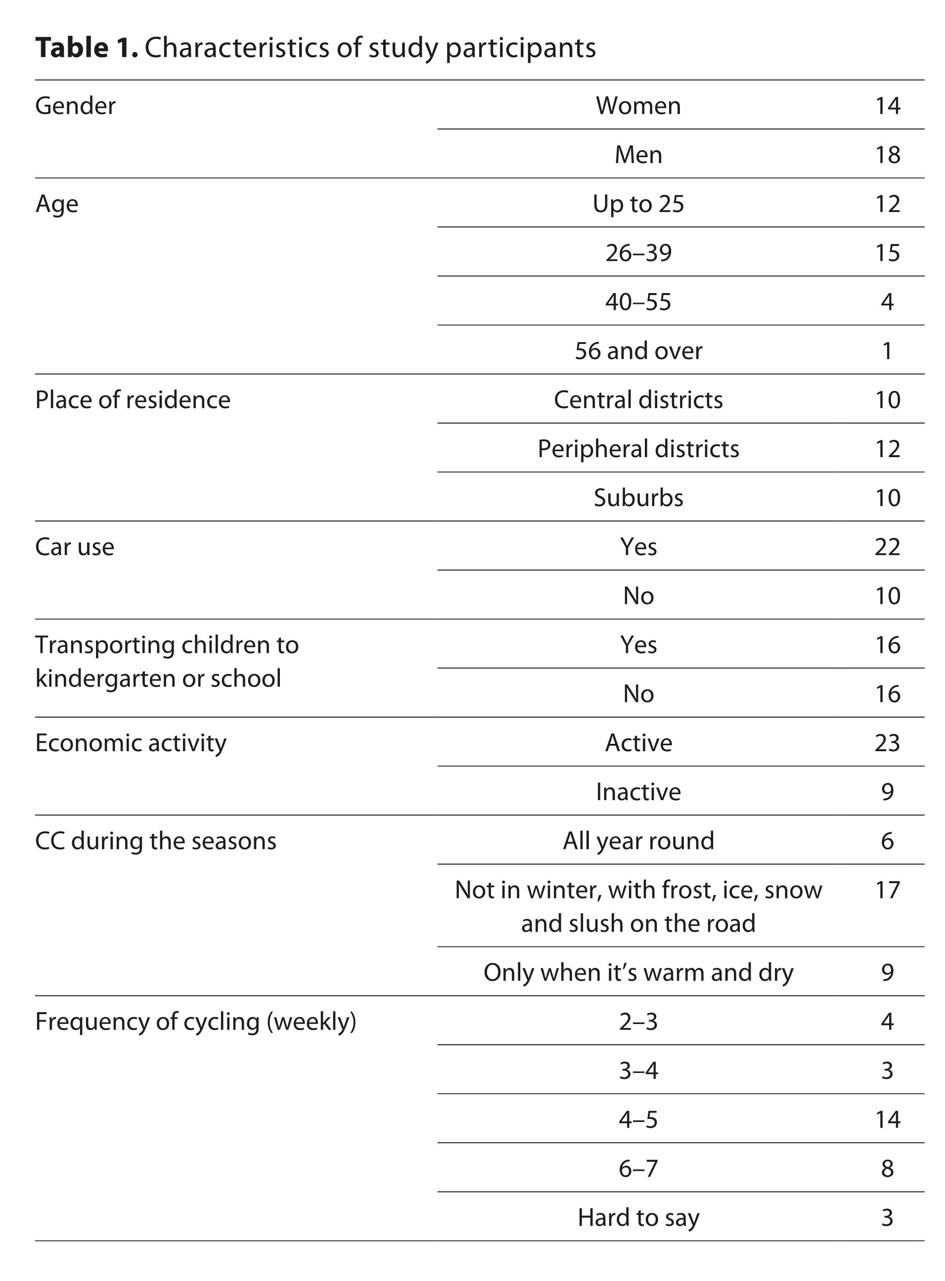 Figure from article: Cycling commuting as...