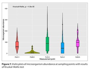 Figure from article: Application of biofilm...