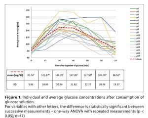 Figure from article: Effect of oatmeal prepared...