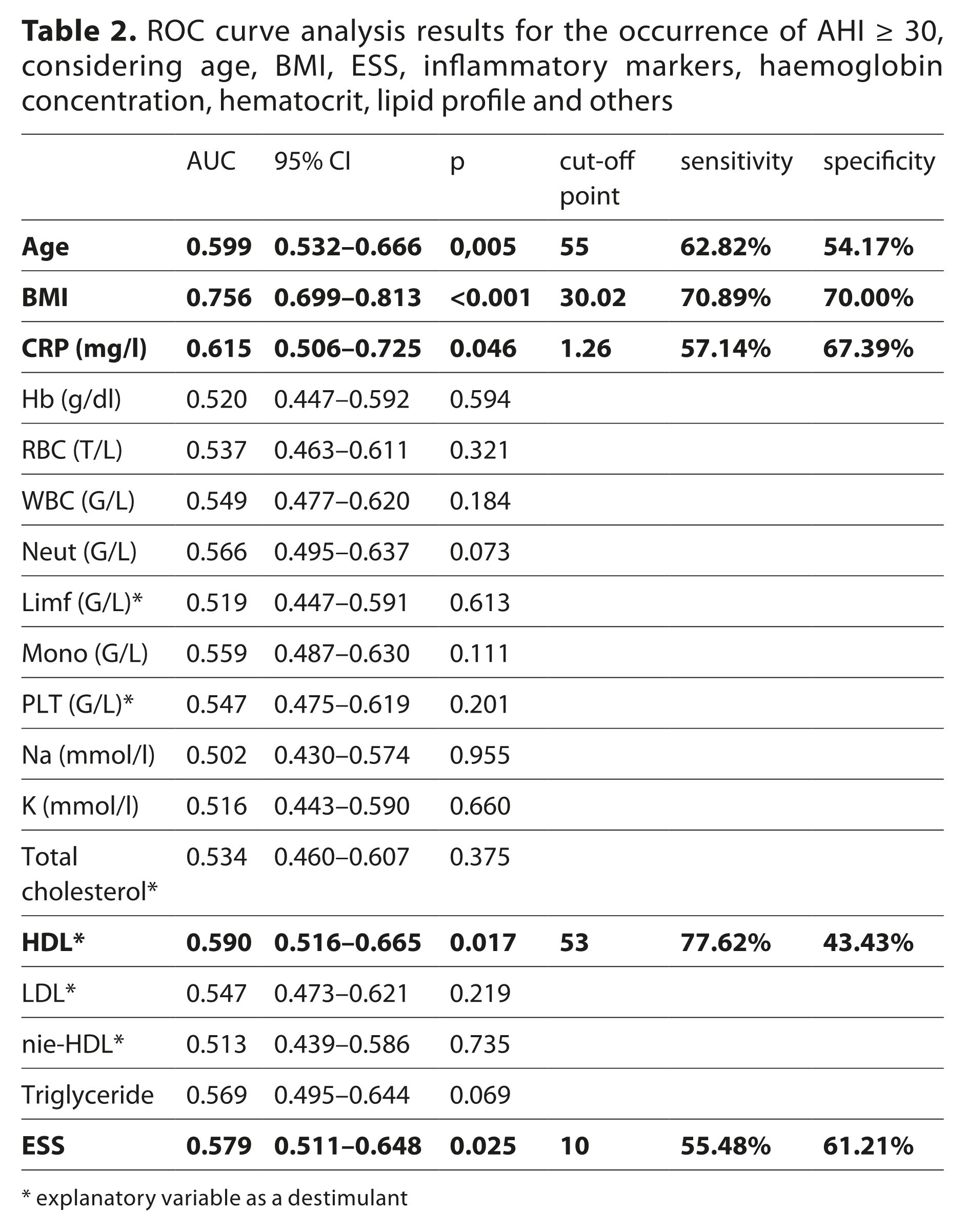 Figure from article: Predictive factors for...
