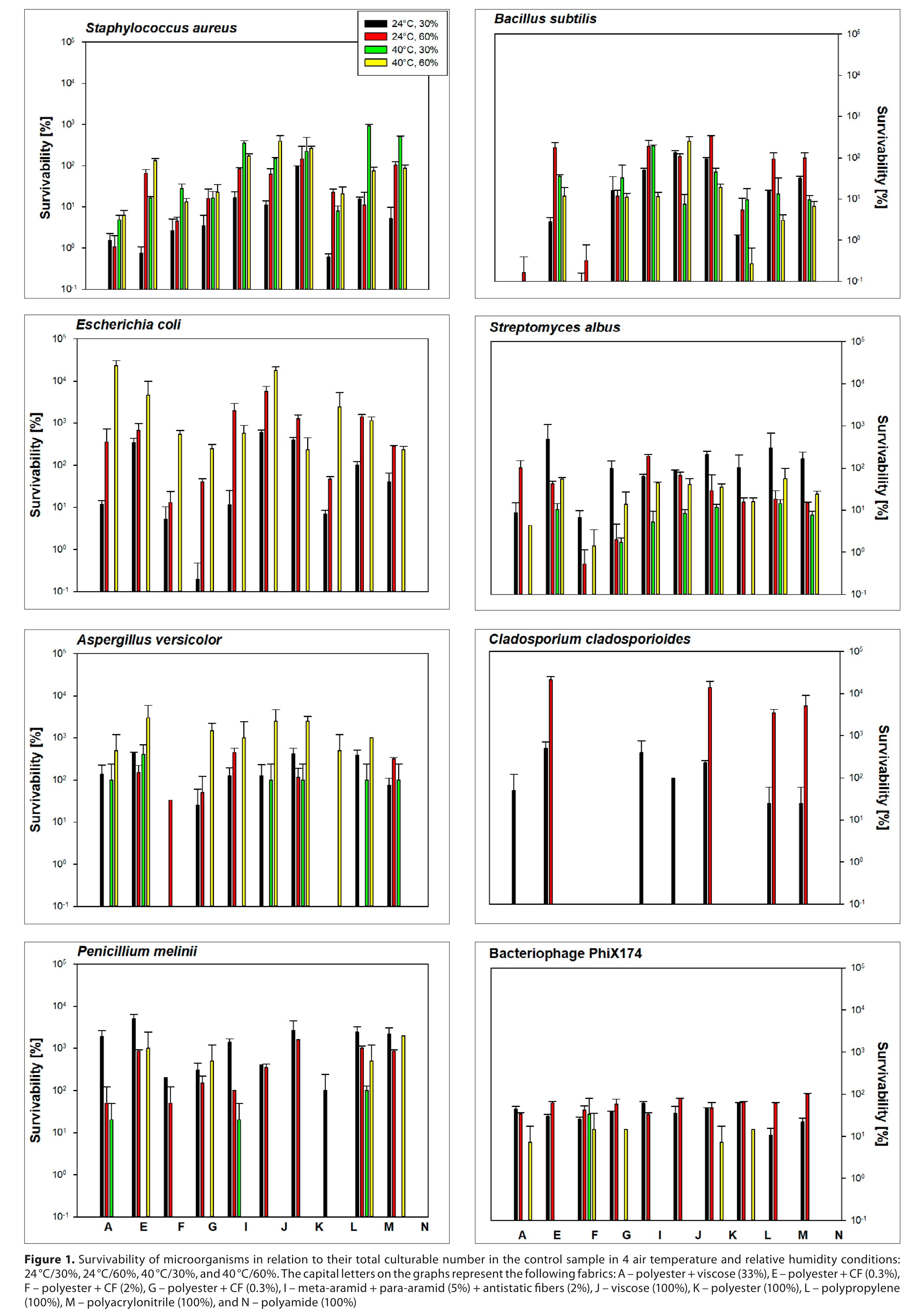 Figure from article: Survivability of...