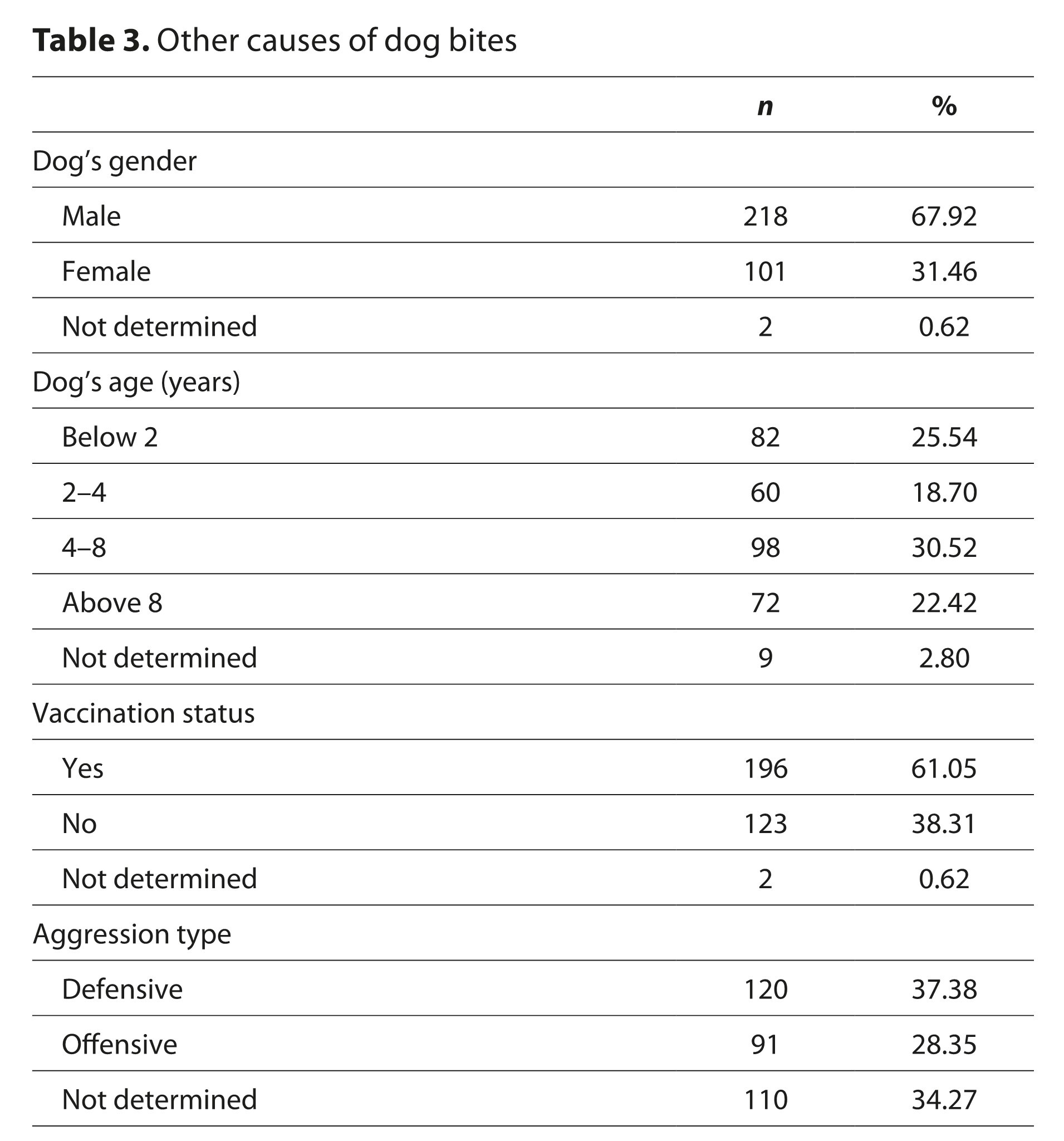 Figure from article: Epidemiology of dog bites...