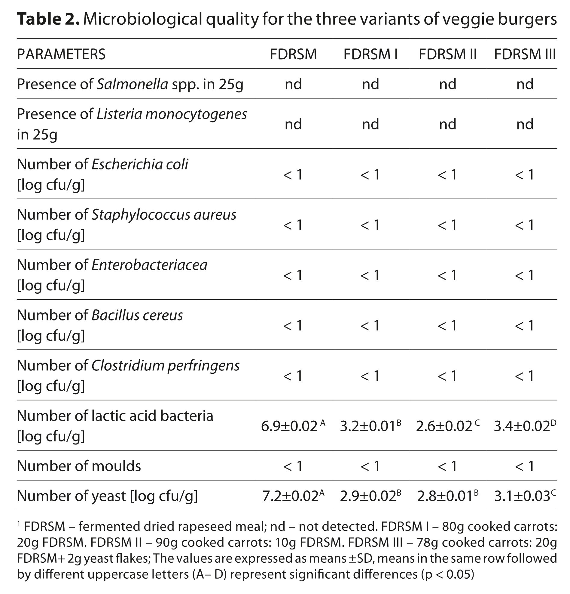 Figure from article: Physicochemical and...