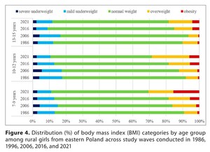 Figure from article: Secular trends in body...