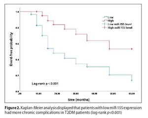 Figure from article: Serum miR-155 as a...