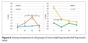 Figure from article: Modulation of locomotor...