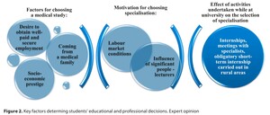 Figure from article: Family medicine in rural...