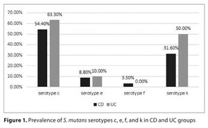 Figure from article: Dental caries, oral hygiene...