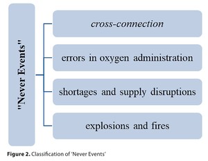 Figure from article: Medical gas management in...