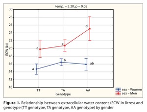Figure from article: Nutritional status, dietary...