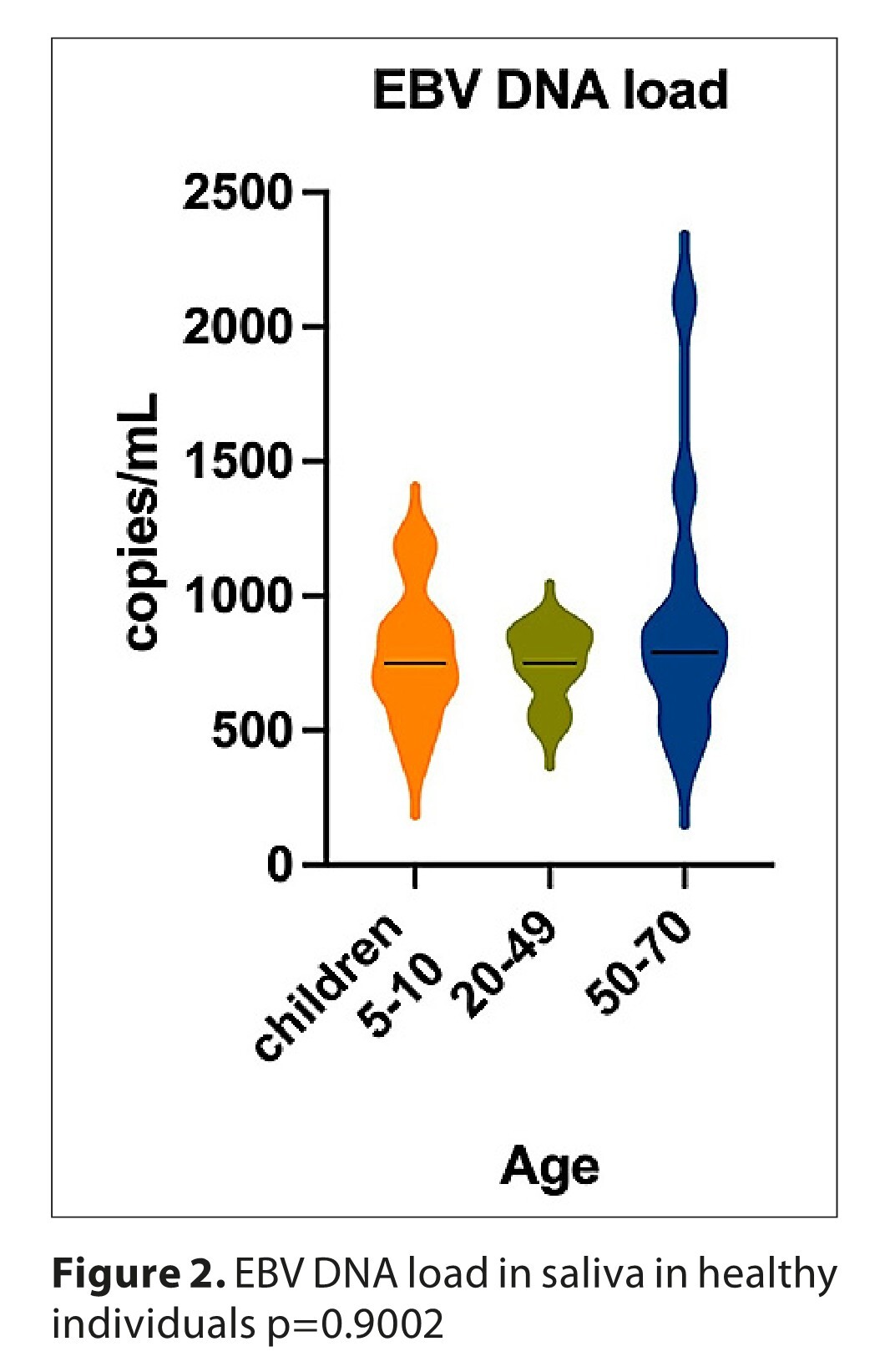 Figure from article: EBV DNA load in the saliva...
