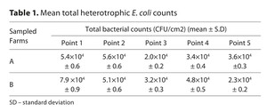 Figure from article: Antimicrobial potential of...