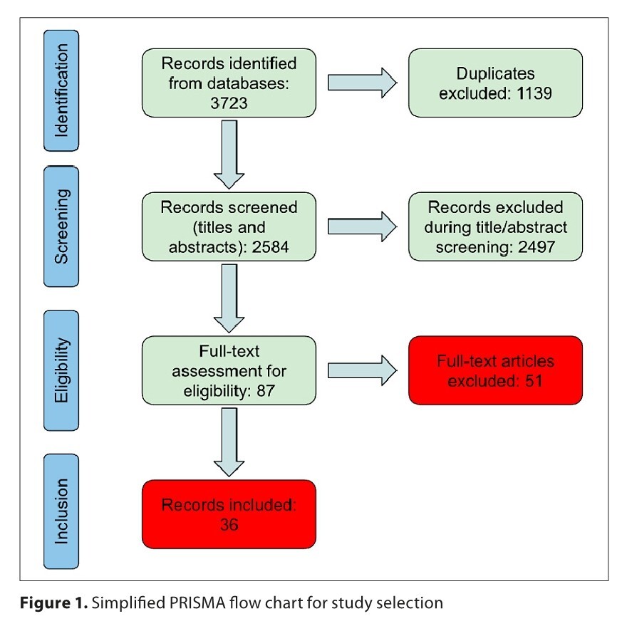 Figure from article: Stress reduction...